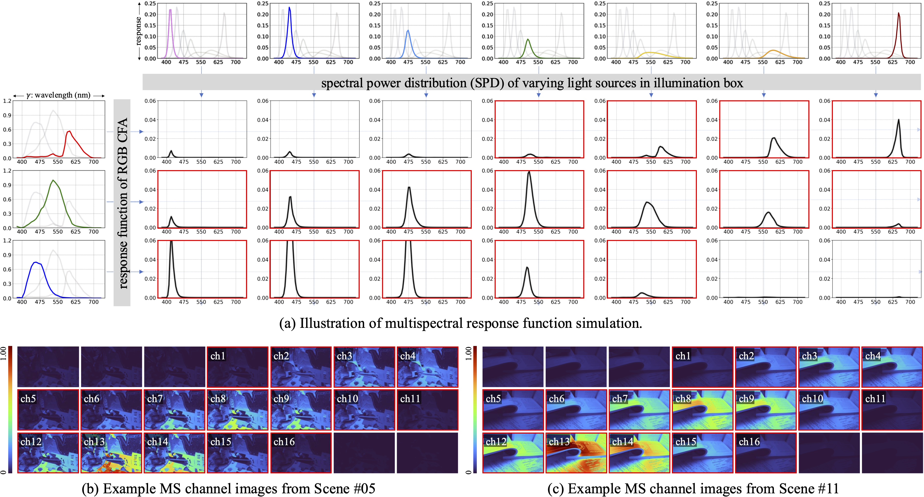 SPDs with RGB CFA producing 21 channel responses; grid of per-channel images with the 16 selected channels highlighted.